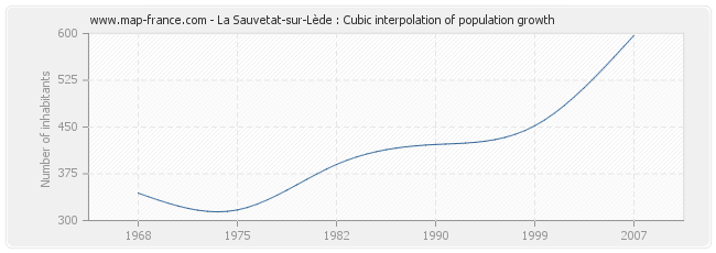 La Sauvetat-sur-Lède : Cubic interpolation of population growth